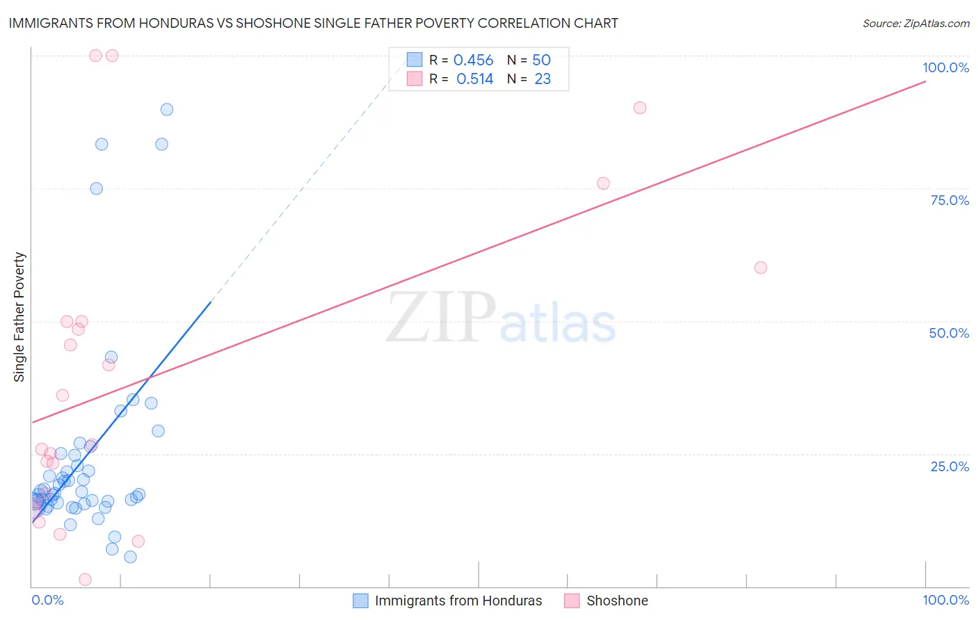 Immigrants from Honduras vs Shoshone Single Father Poverty