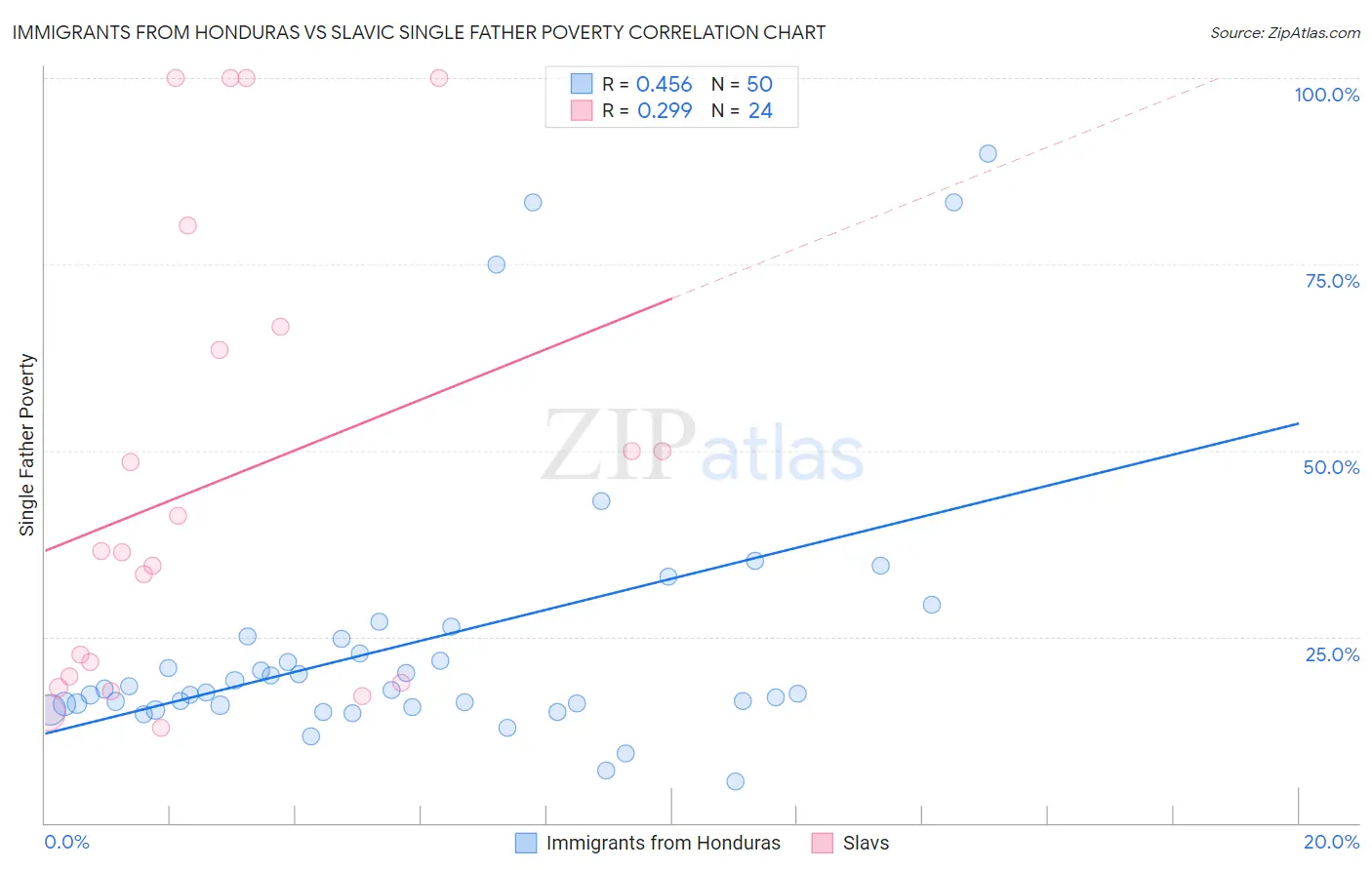 Immigrants from Honduras vs Slavic Single Father Poverty