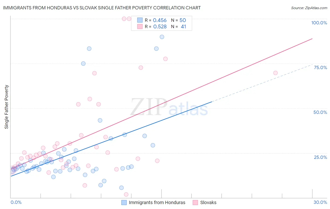 Immigrants from Honduras vs Slovak Single Father Poverty