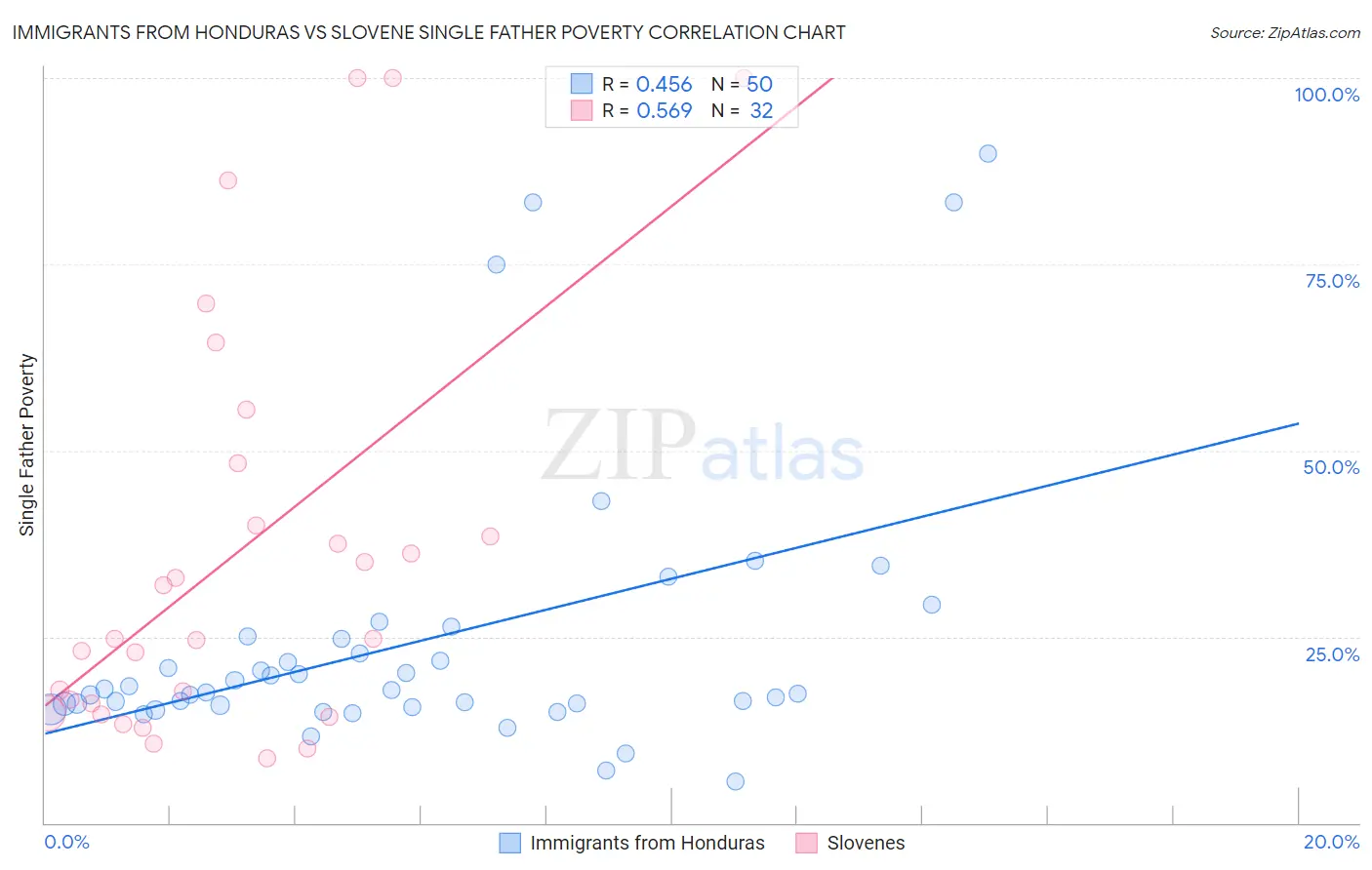 Immigrants from Honduras vs Slovene Single Father Poverty