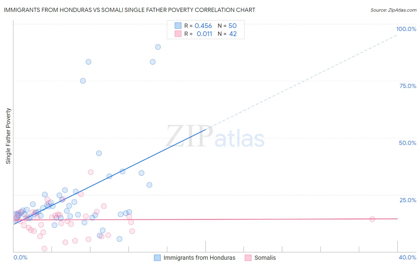 Immigrants from Honduras vs Somali Single Father Poverty
