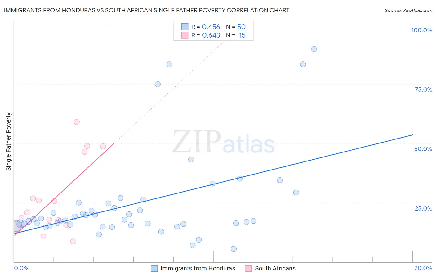 Immigrants from Honduras vs South African Single Father Poverty