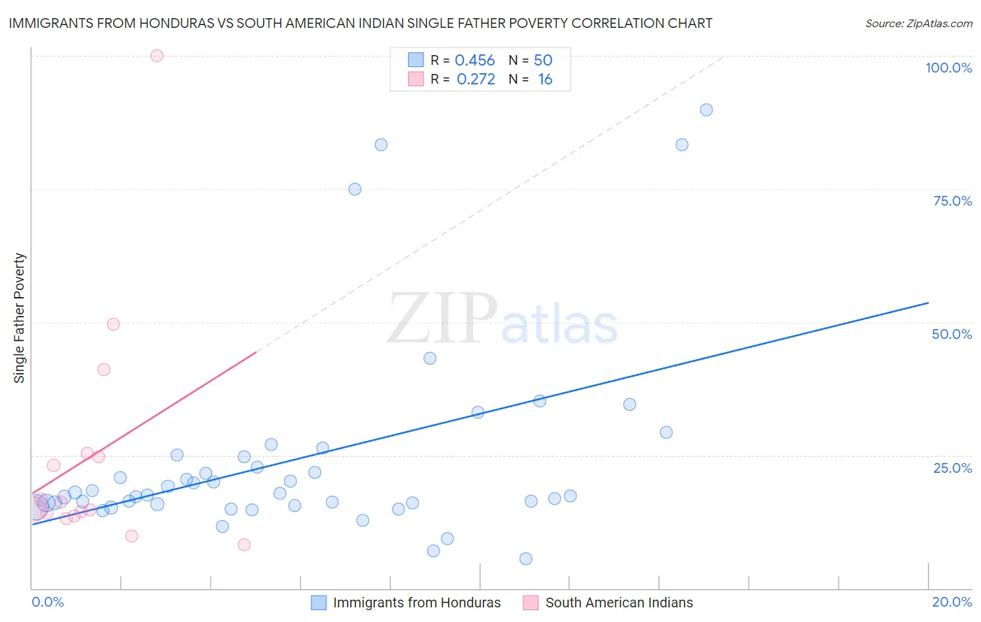 Immigrants from Honduras vs South American Indian Single Father Poverty