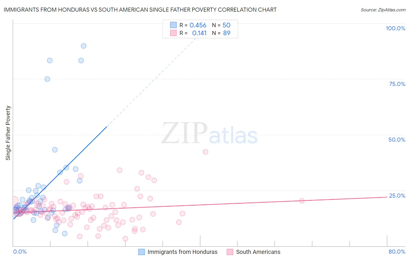 Immigrants from Honduras vs South American Single Father Poverty