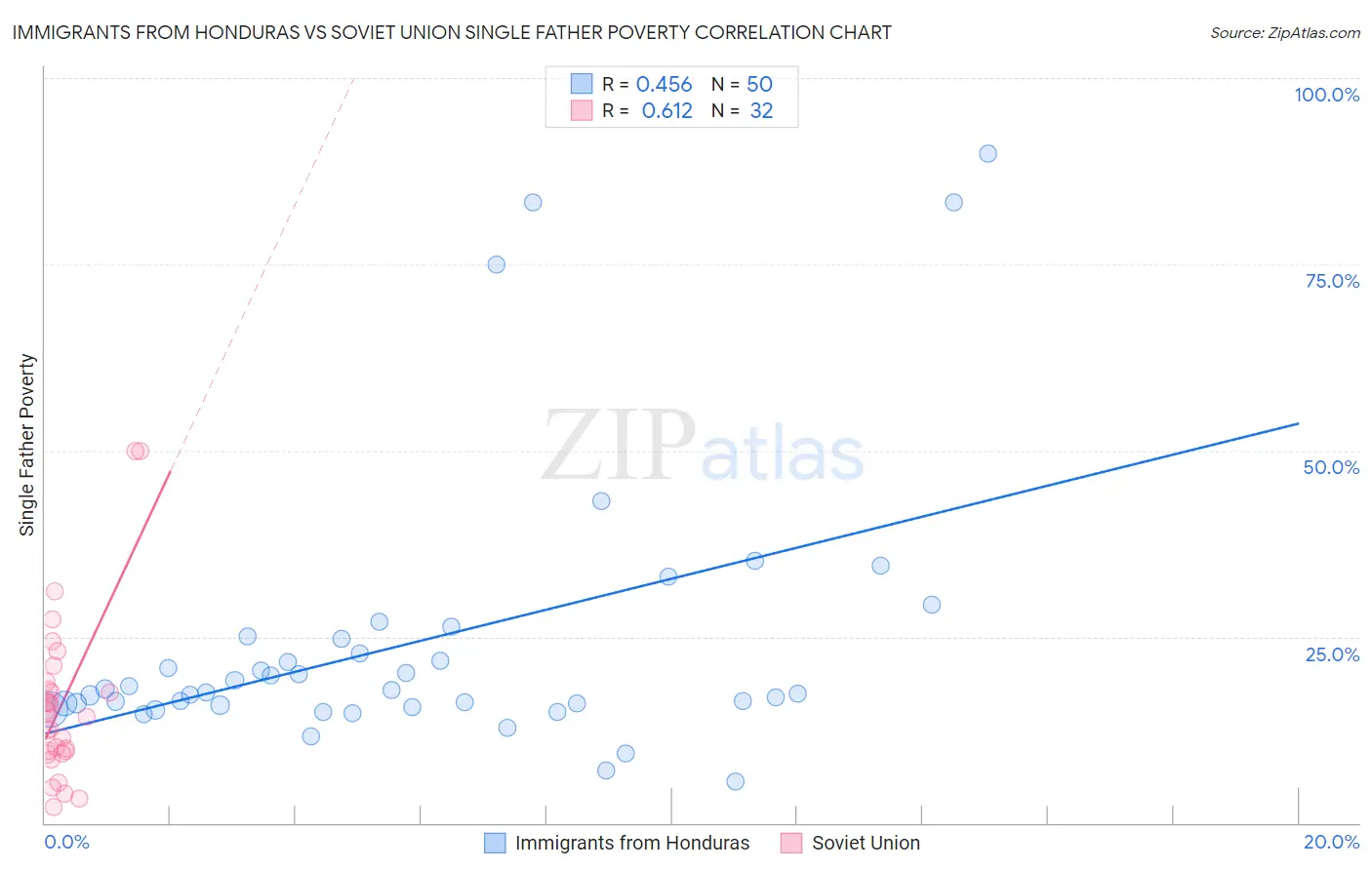 Immigrants from Honduras vs Soviet Union Single Father Poverty