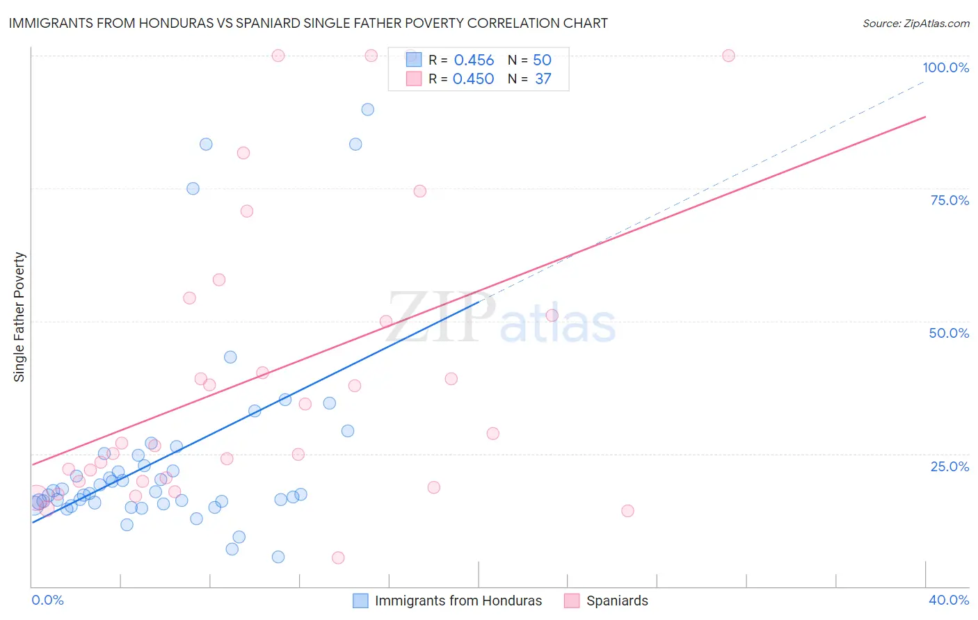 Immigrants from Honduras vs Spaniard Single Father Poverty