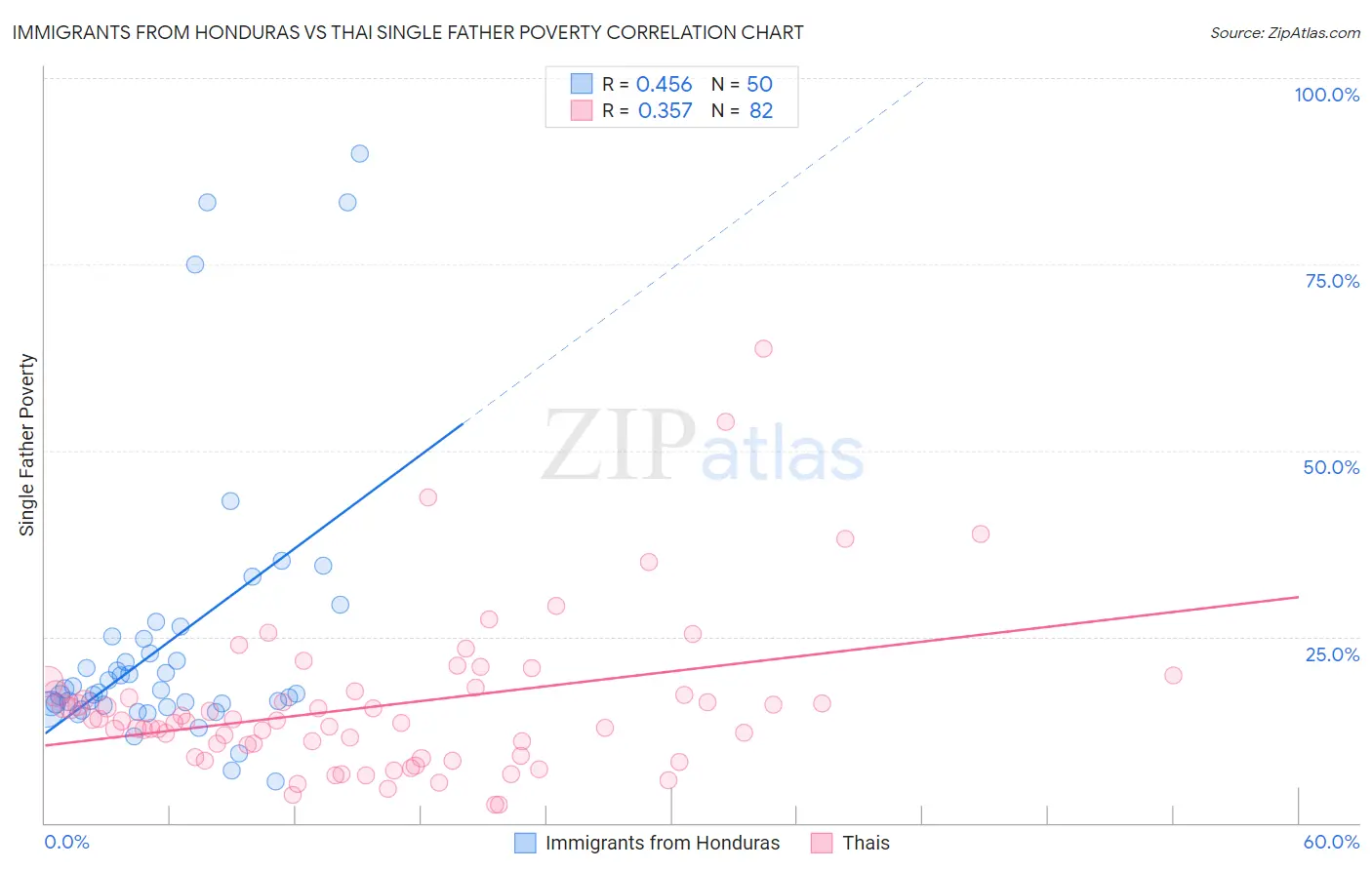 Immigrants from Honduras vs Thai Single Father Poverty