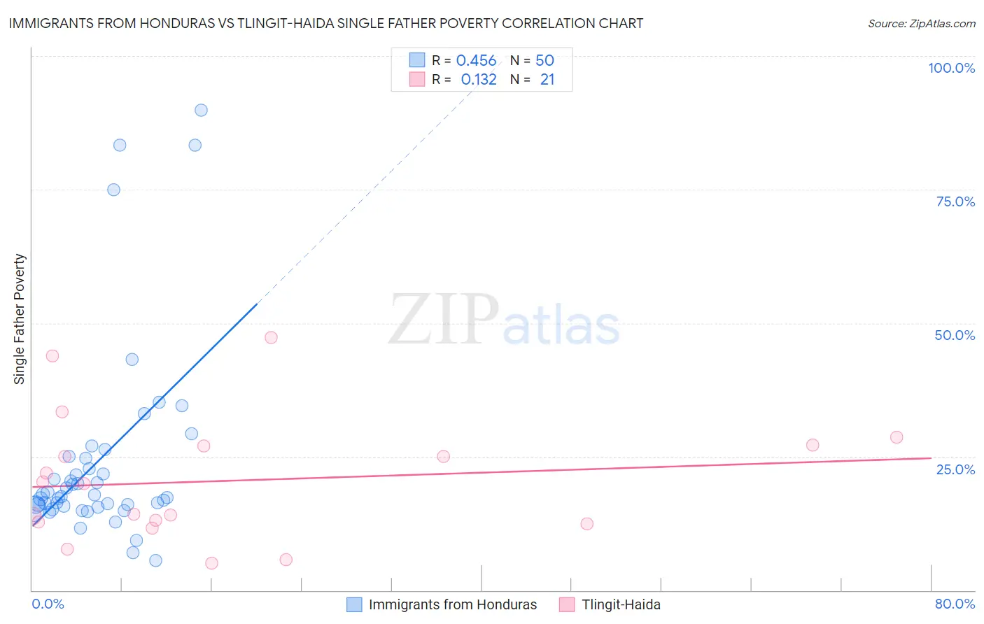 Immigrants from Honduras vs Tlingit-Haida Single Father Poverty