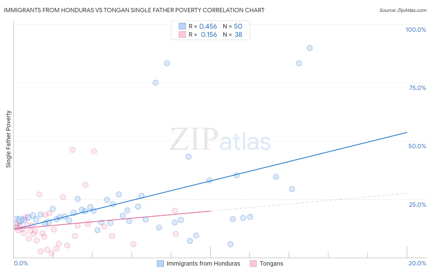 Immigrants from Honduras vs Tongan Single Father Poverty