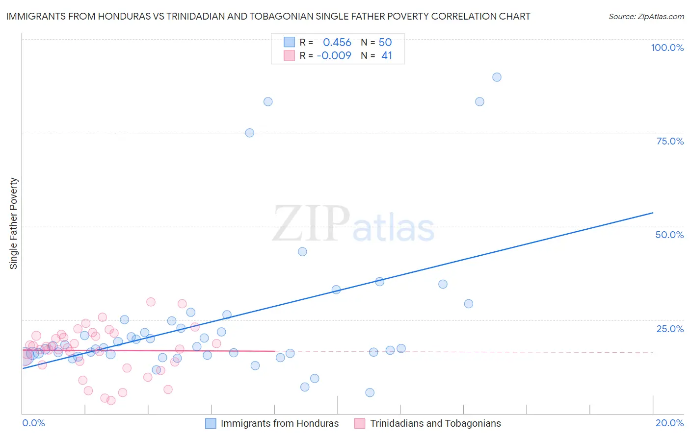 Immigrants from Honduras vs Trinidadian and Tobagonian Single Father Poverty