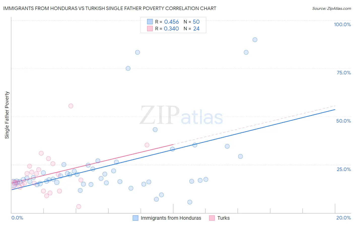Immigrants from Honduras vs Turkish Single Father Poverty