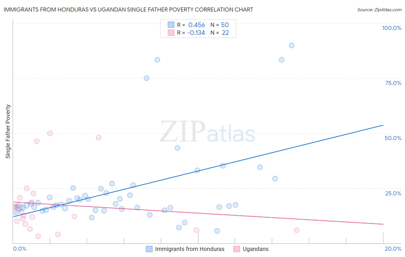 Immigrants from Honduras vs Ugandan Single Father Poverty