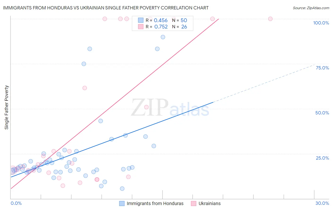 Immigrants from Honduras vs Ukrainian Single Father Poverty