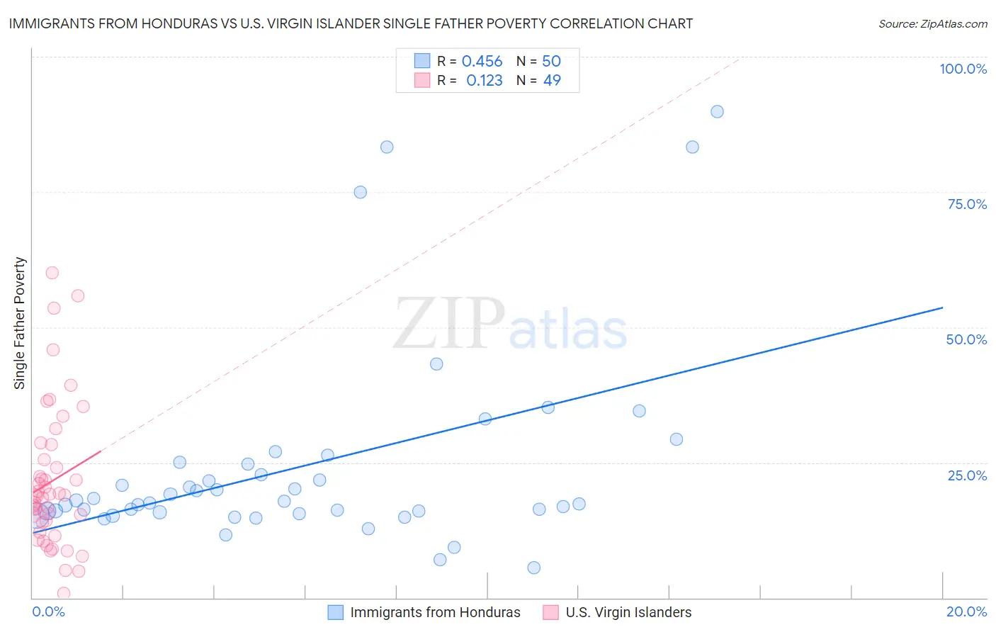 Immigrants from Honduras vs U.S. Virgin Islander Single Father Poverty