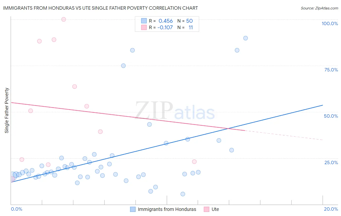 Immigrants from Honduras vs Ute Single Father Poverty