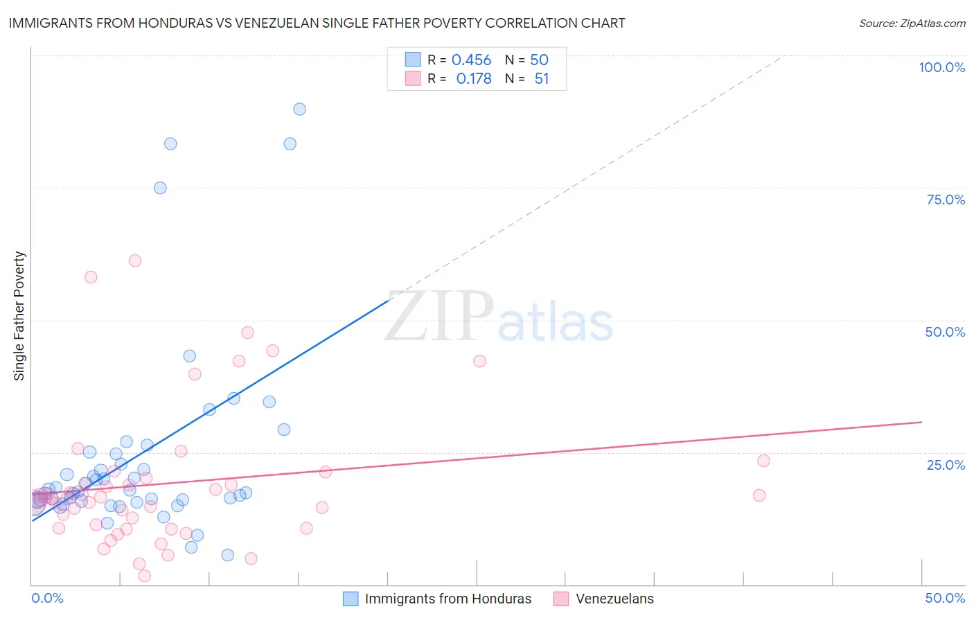 Immigrants from Honduras vs Venezuelan Single Father Poverty