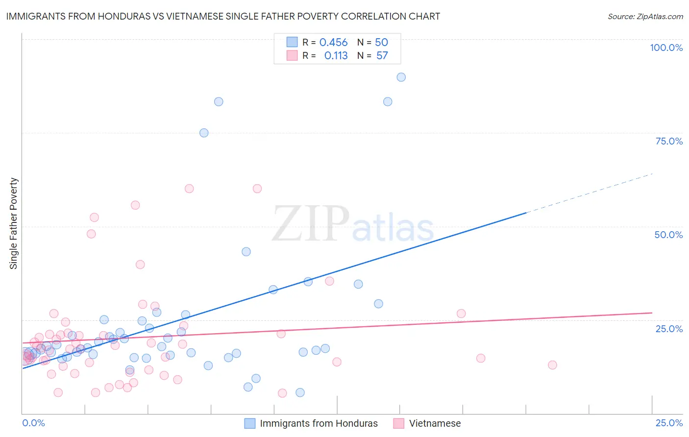 Immigrants from Honduras vs Vietnamese Single Father Poverty