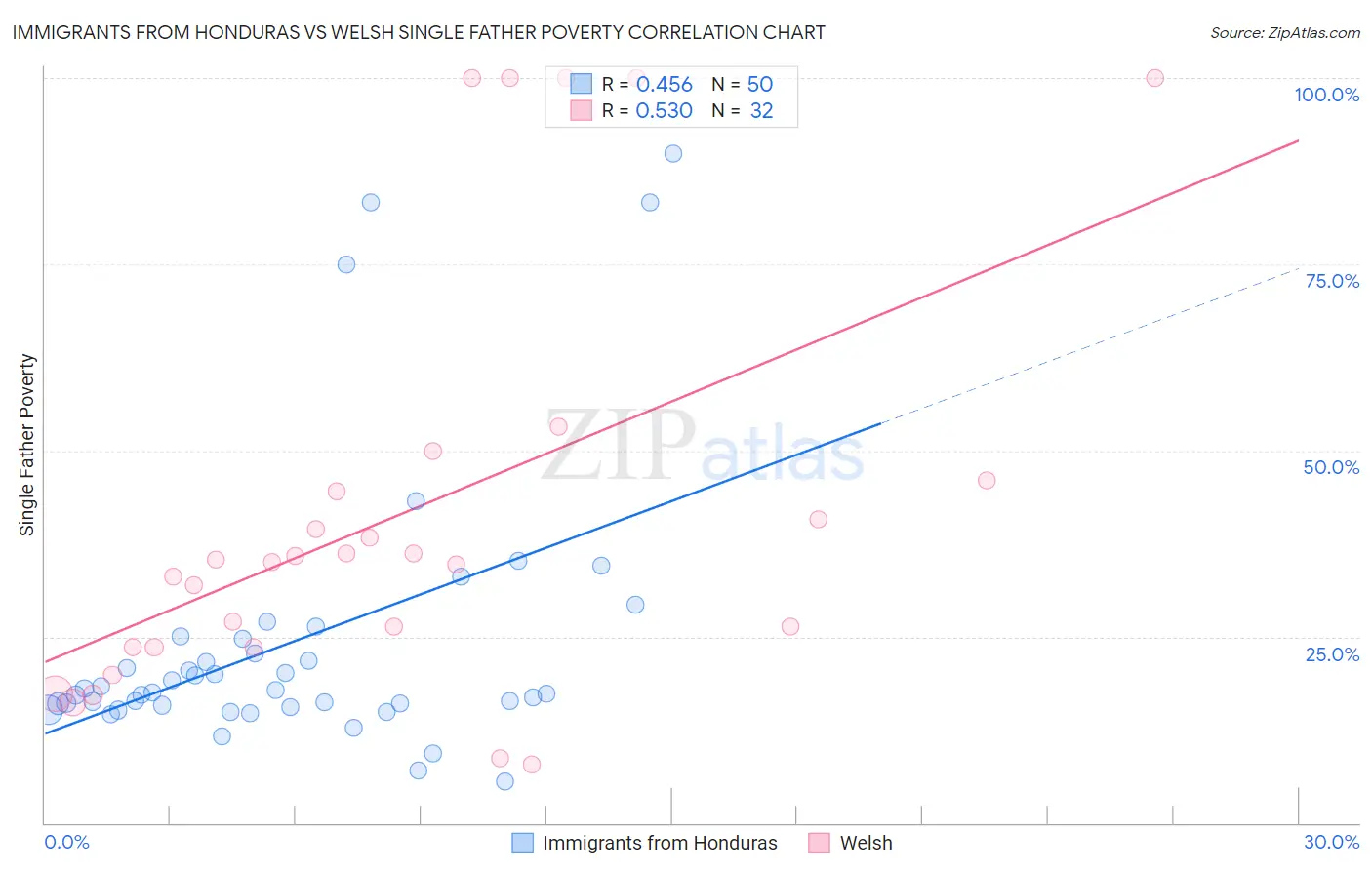 Immigrants from Honduras vs Welsh Single Father Poverty