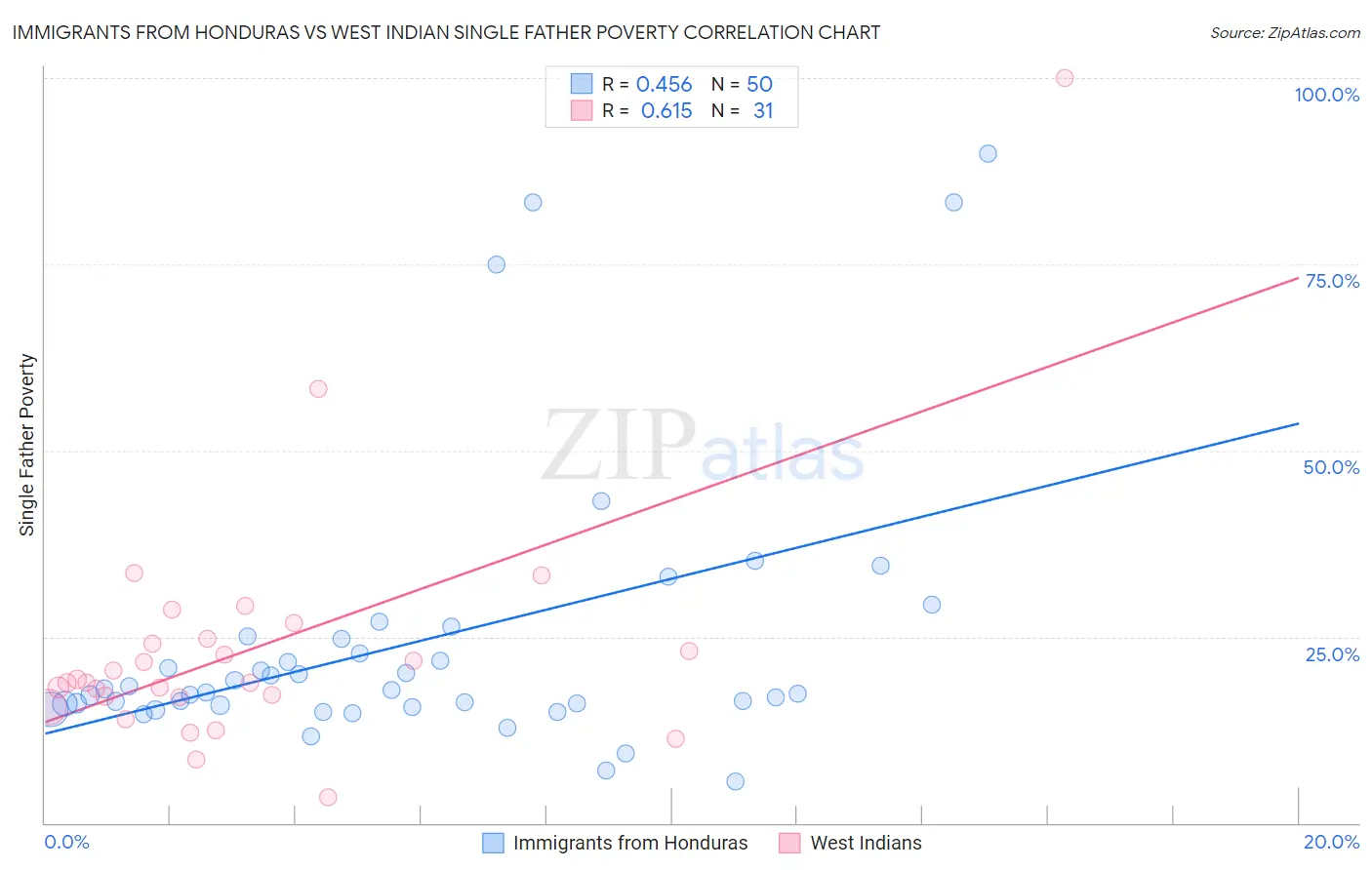 Immigrants from Honduras vs West Indian Single Father Poverty
