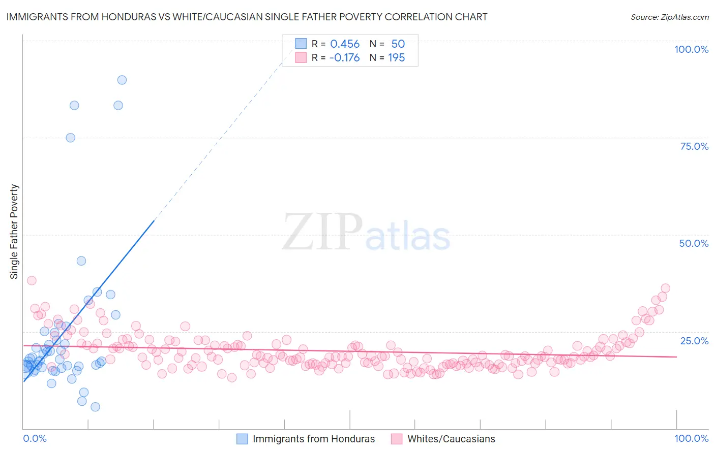 Immigrants from Honduras vs White/Caucasian Single Father Poverty