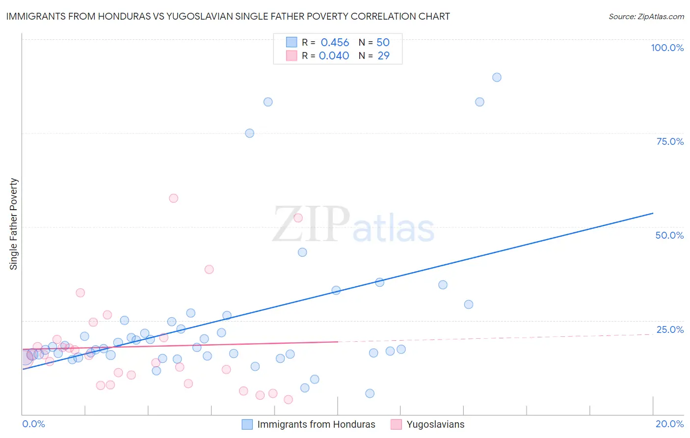 Immigrants from Honduras vs Yugoslavian Single Father Poverty