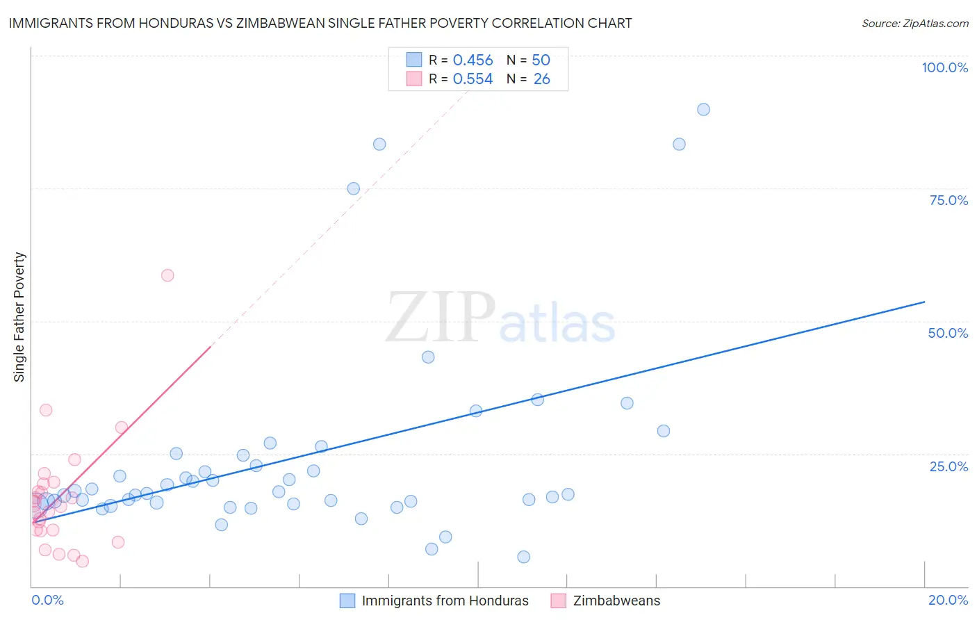 Immigrants from Honduras vs Zimbabwean Single Father Poverty