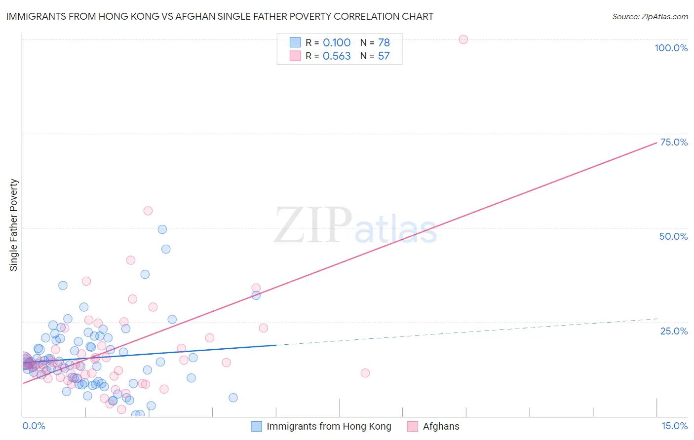 Immigrants from Hong Kong vs Afghan Single Father Poverty