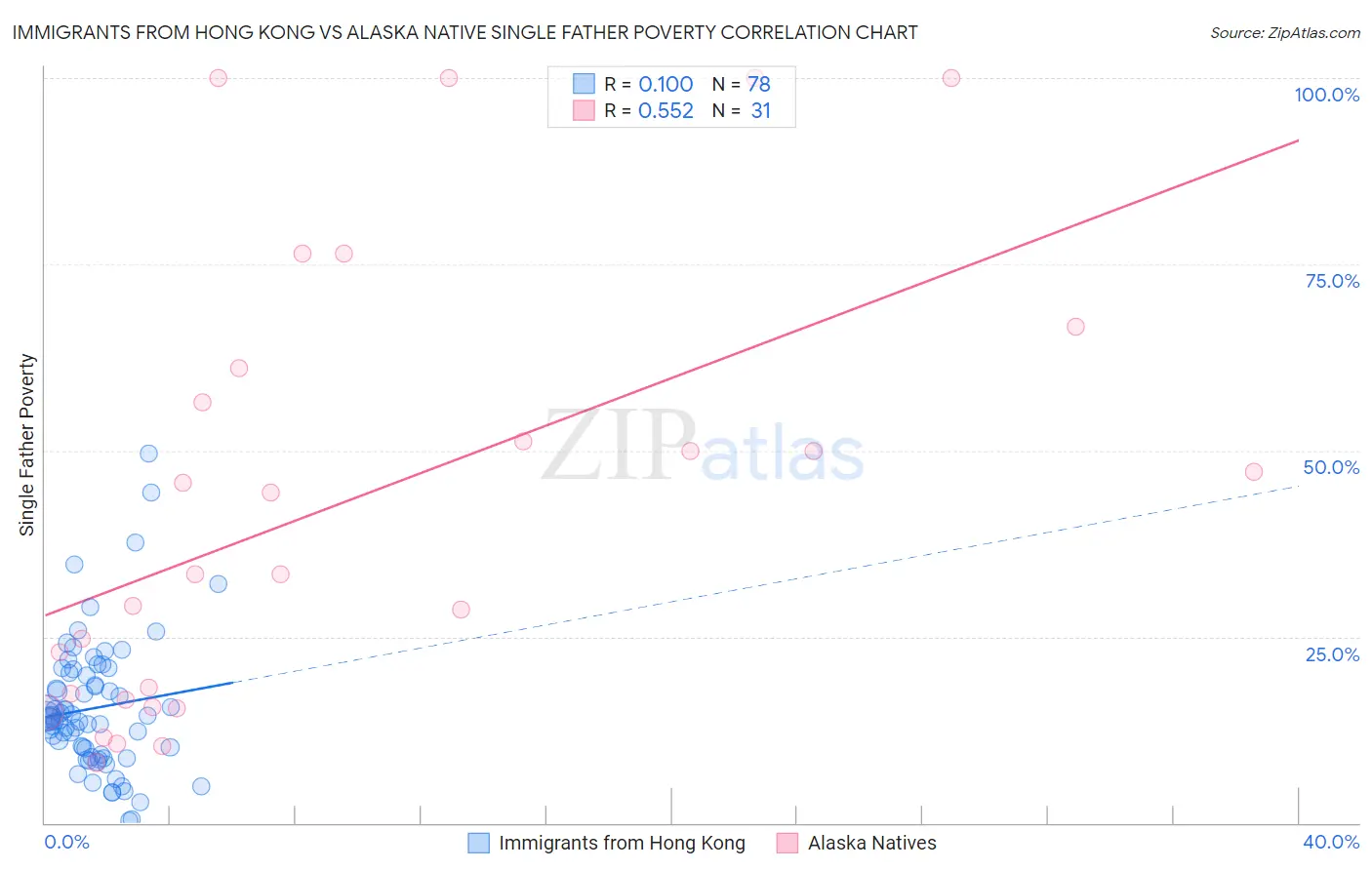 Immigrants from Hong Kong vs Alaska Native Single Father Poverty