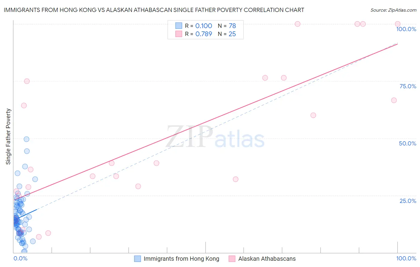 Immigrants from Hong Kong vs Alaskan Athabascan Single Father Poverty