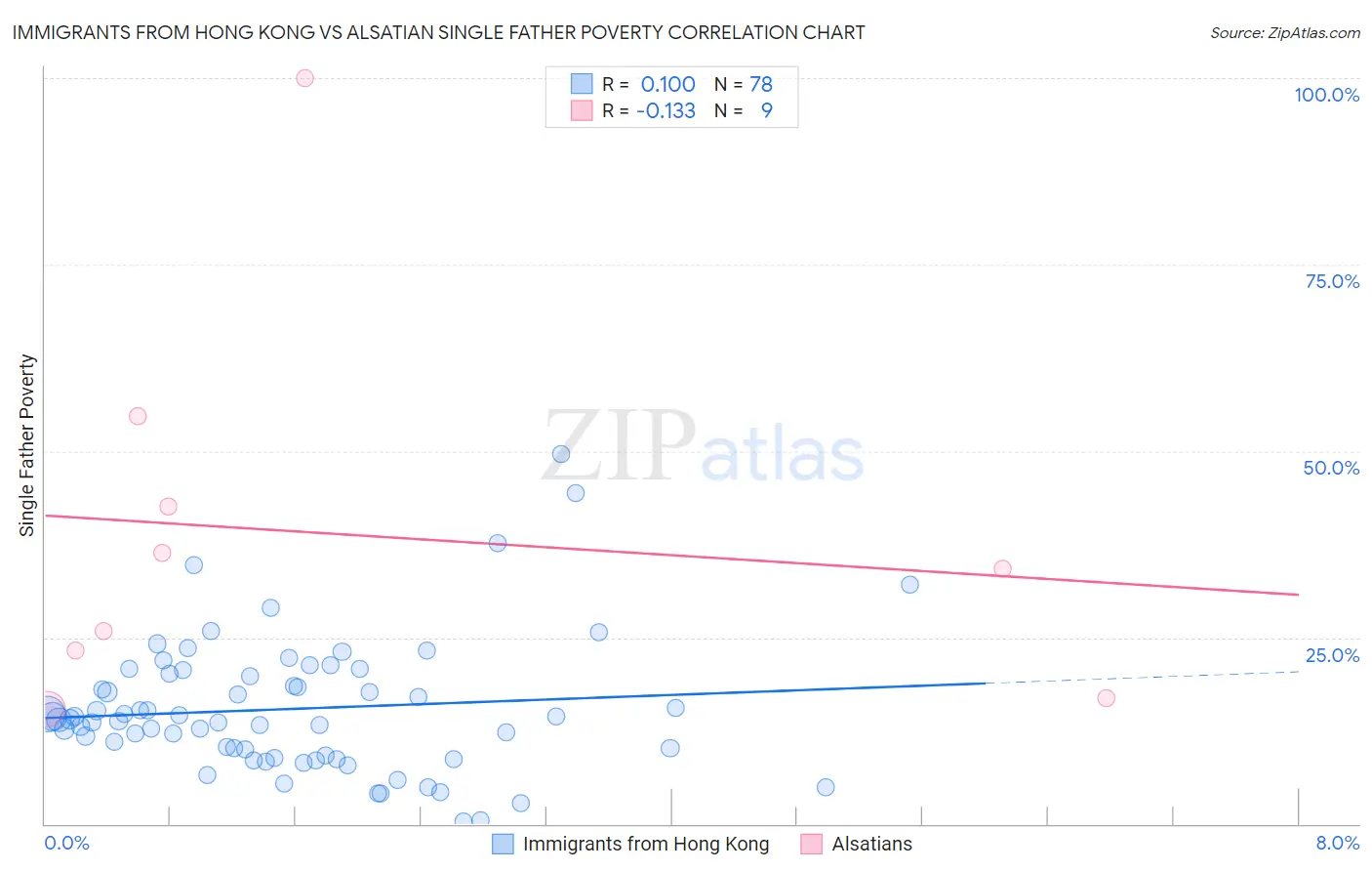Immigrants from Hong Kong vs Alsatian Single Father Poverty