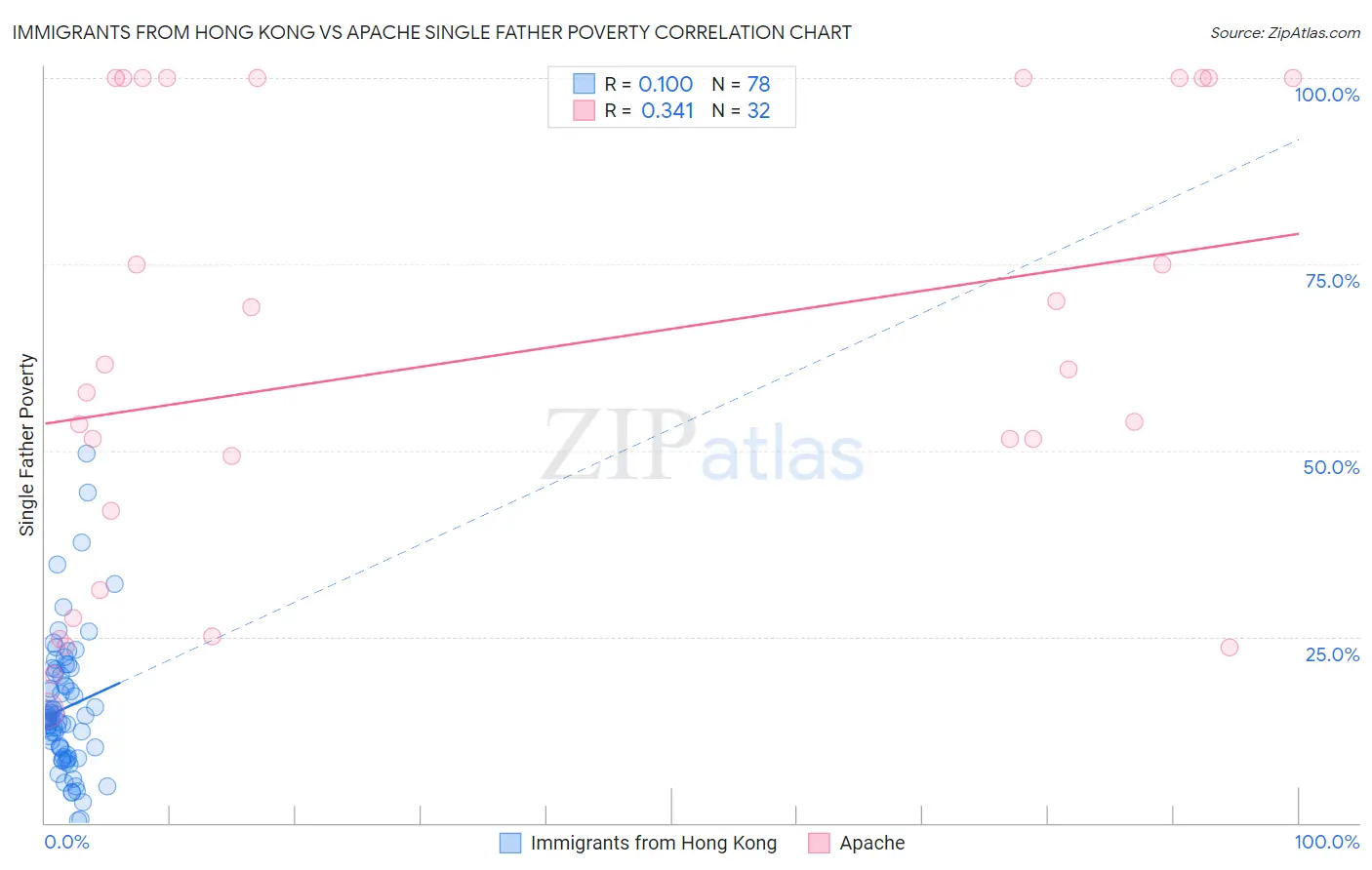 Immigrants from Hong Kong vs Apache Single Father Poverty