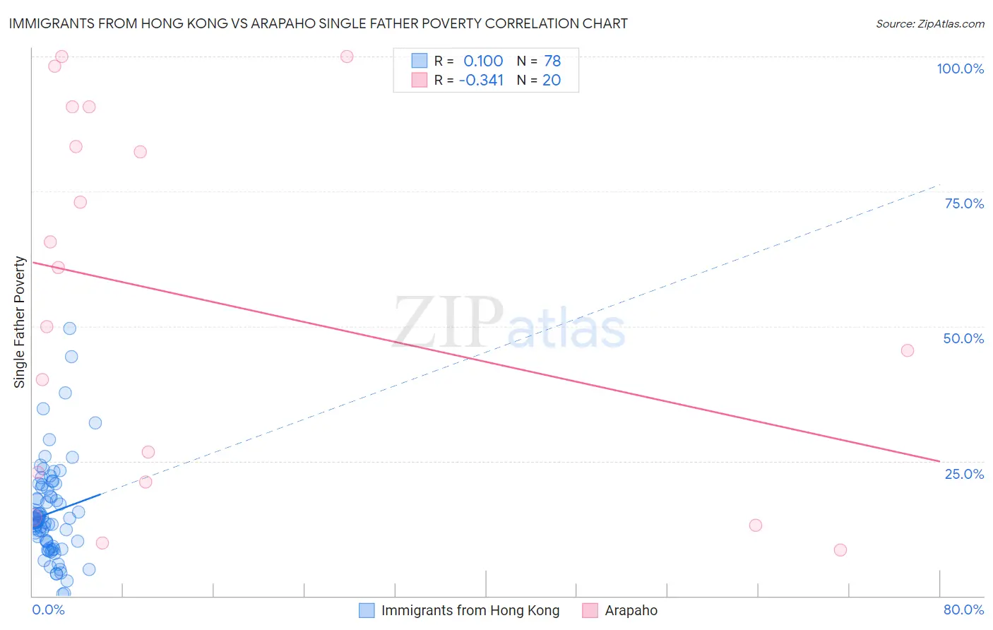 Immigrants from Hong Kong vs Arapaho Single Father Poverty