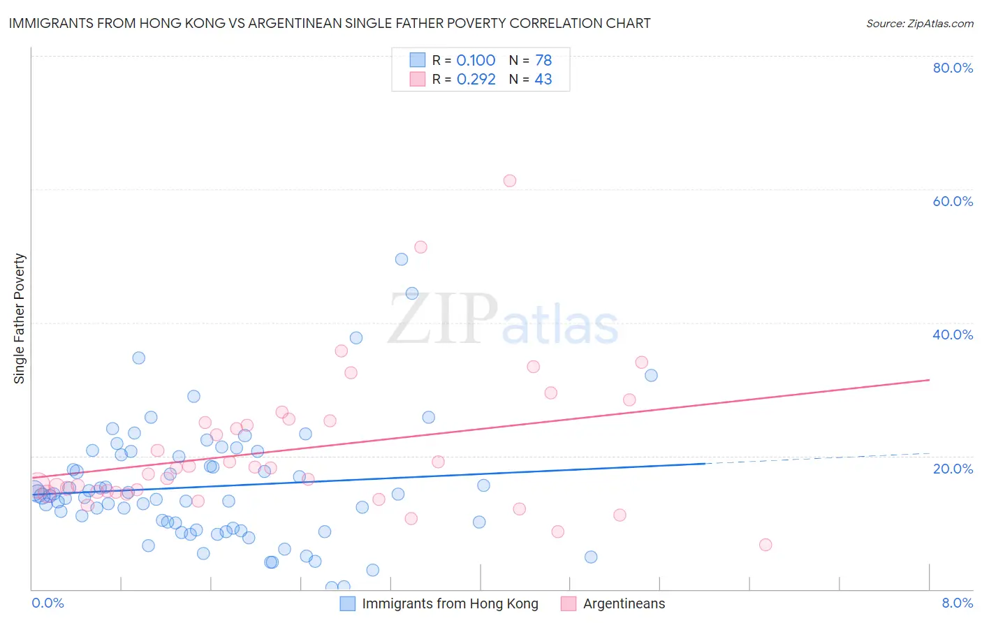 Immigrants from Hong Kong vs Argentinean Single Father Poverty