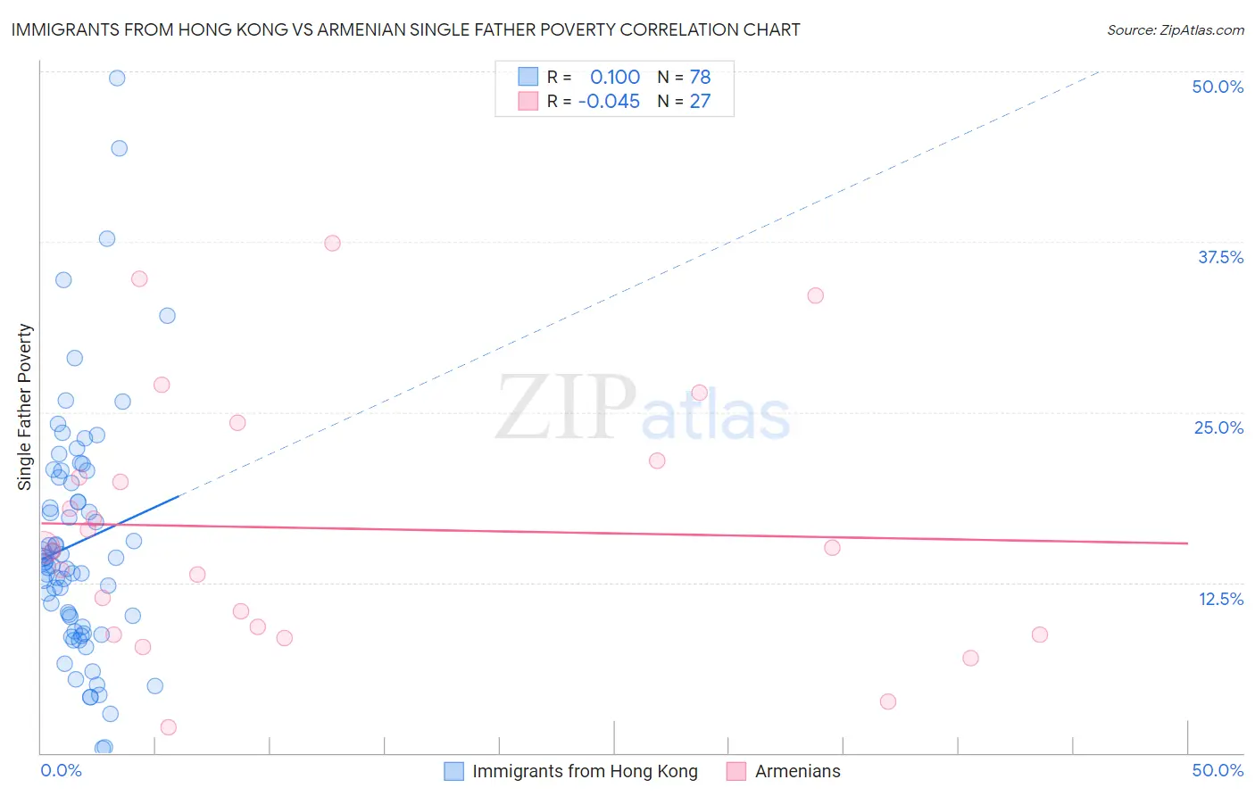 Immigrants from Hong Kong vs Armenian Single Father Poverty
