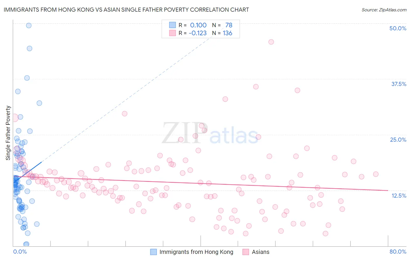Immigrants from Hong Kong vs Asian Single Father Poverty