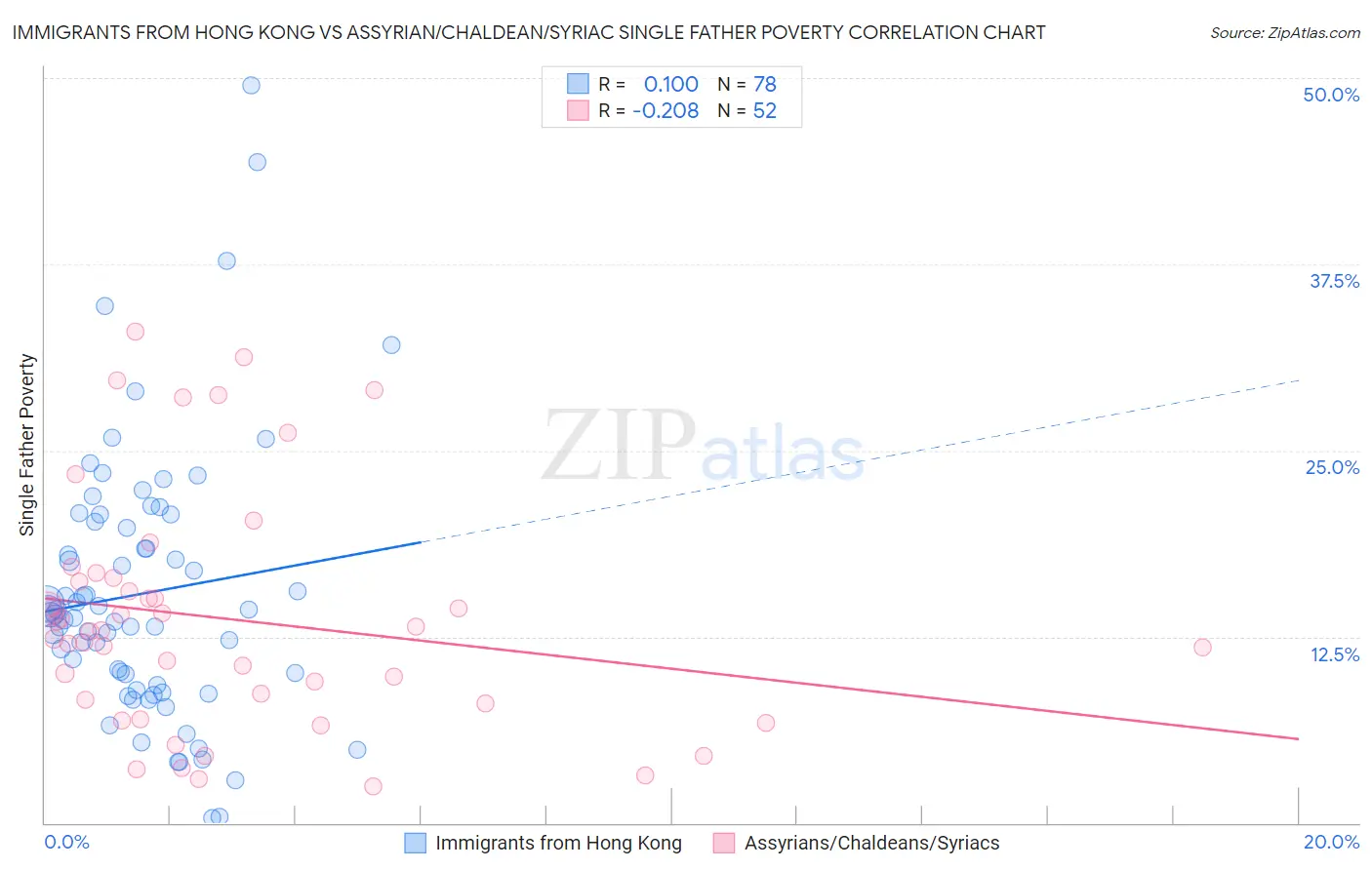 Immigrants from Hong Kong vs Assyrian/Chaldean/Syriac Single Father Poverty