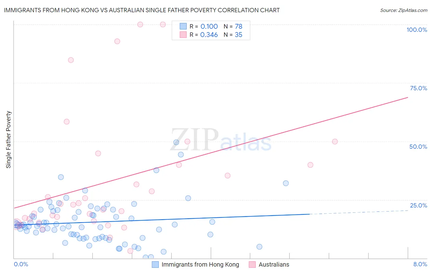 Immigrants from Hong Kong vs Australian Single Father Poverty