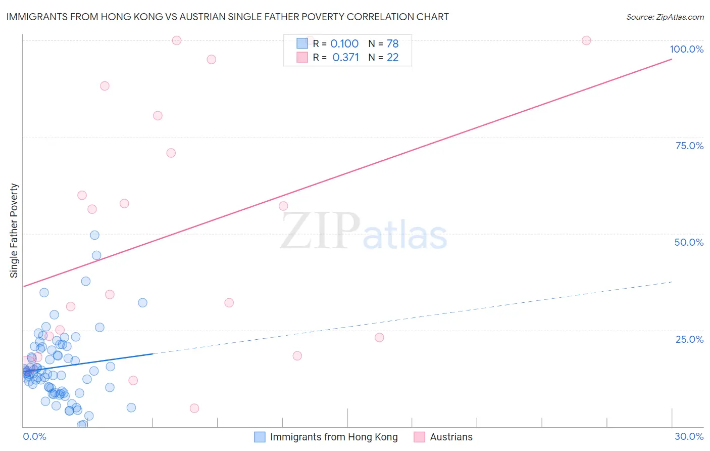 Immigrants from Hong Kong vs Austrian Single Father Poverty