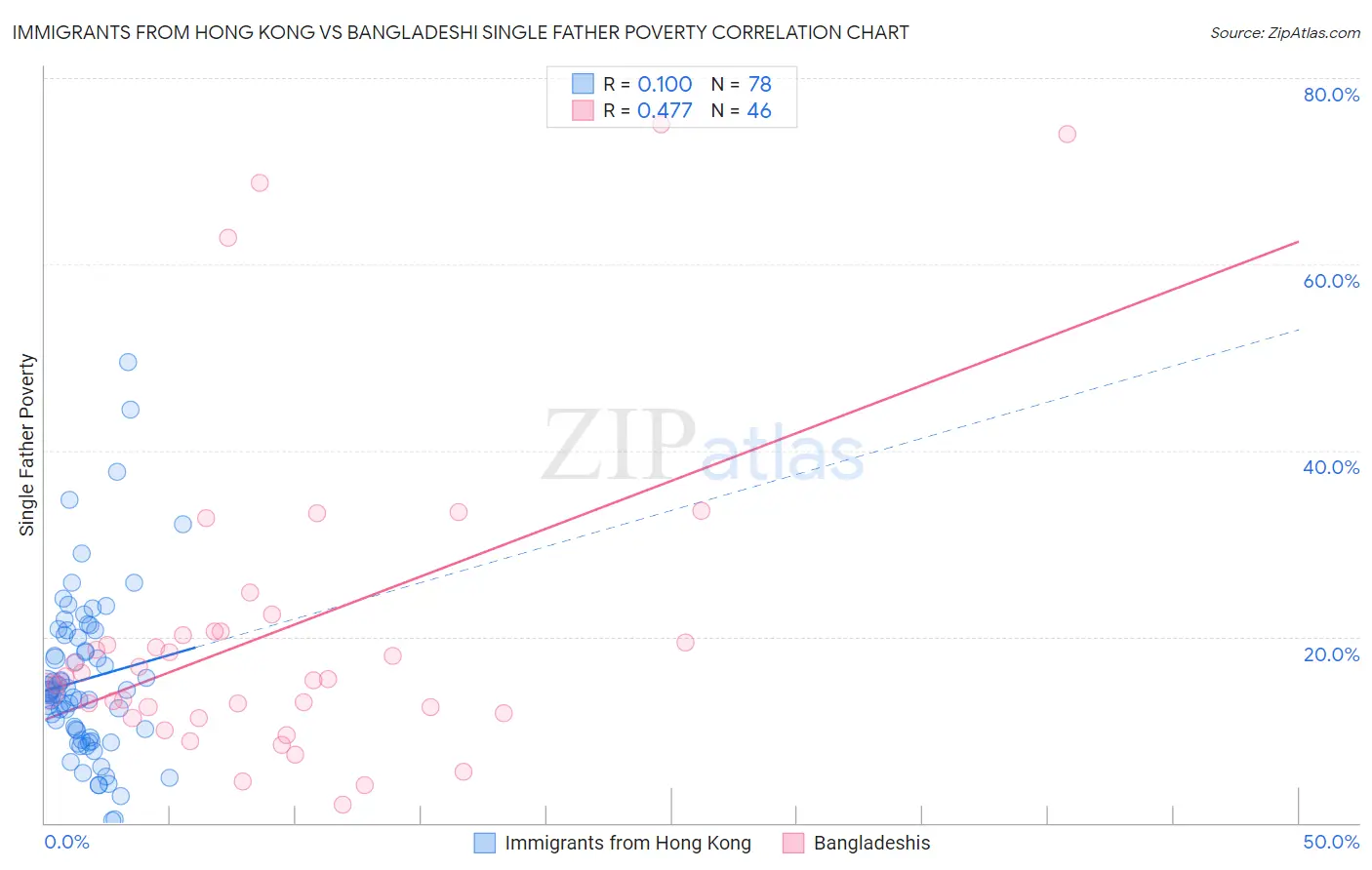 Immigrants from Hong Kong vs Bangladeshi Single Father Poverty