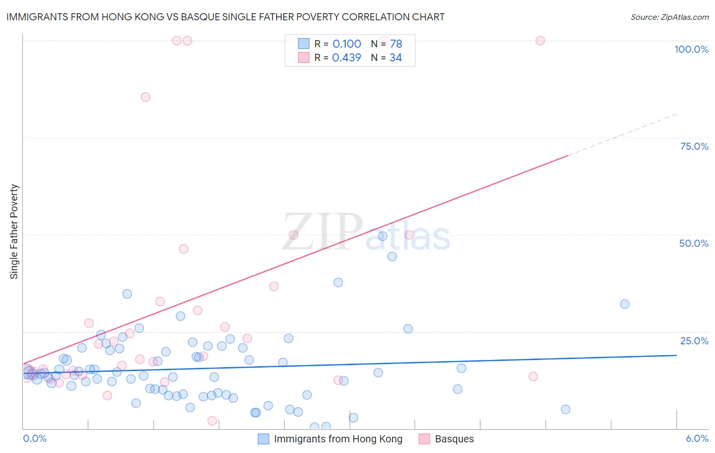 Immigrants from Hong Kong vs Basque Single Father Poverty