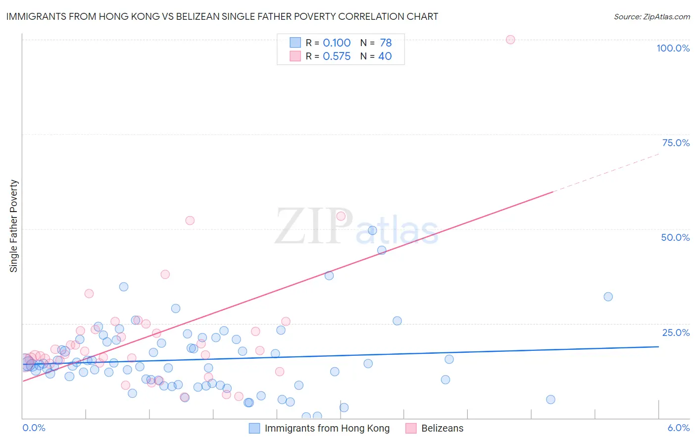 Immigrants from Hong Kong vs Belizean Single Father Poverty