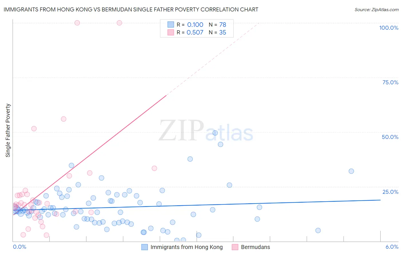 Immigrants from Hong Kong vs Bermudan Single Father Poverty