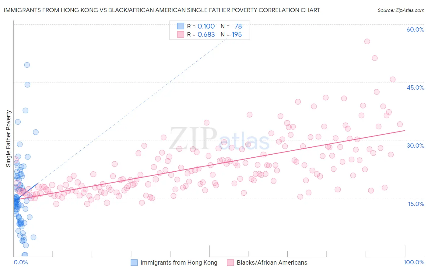 Immigrants from Hong Kong vs Black/African American Single Father Poverty