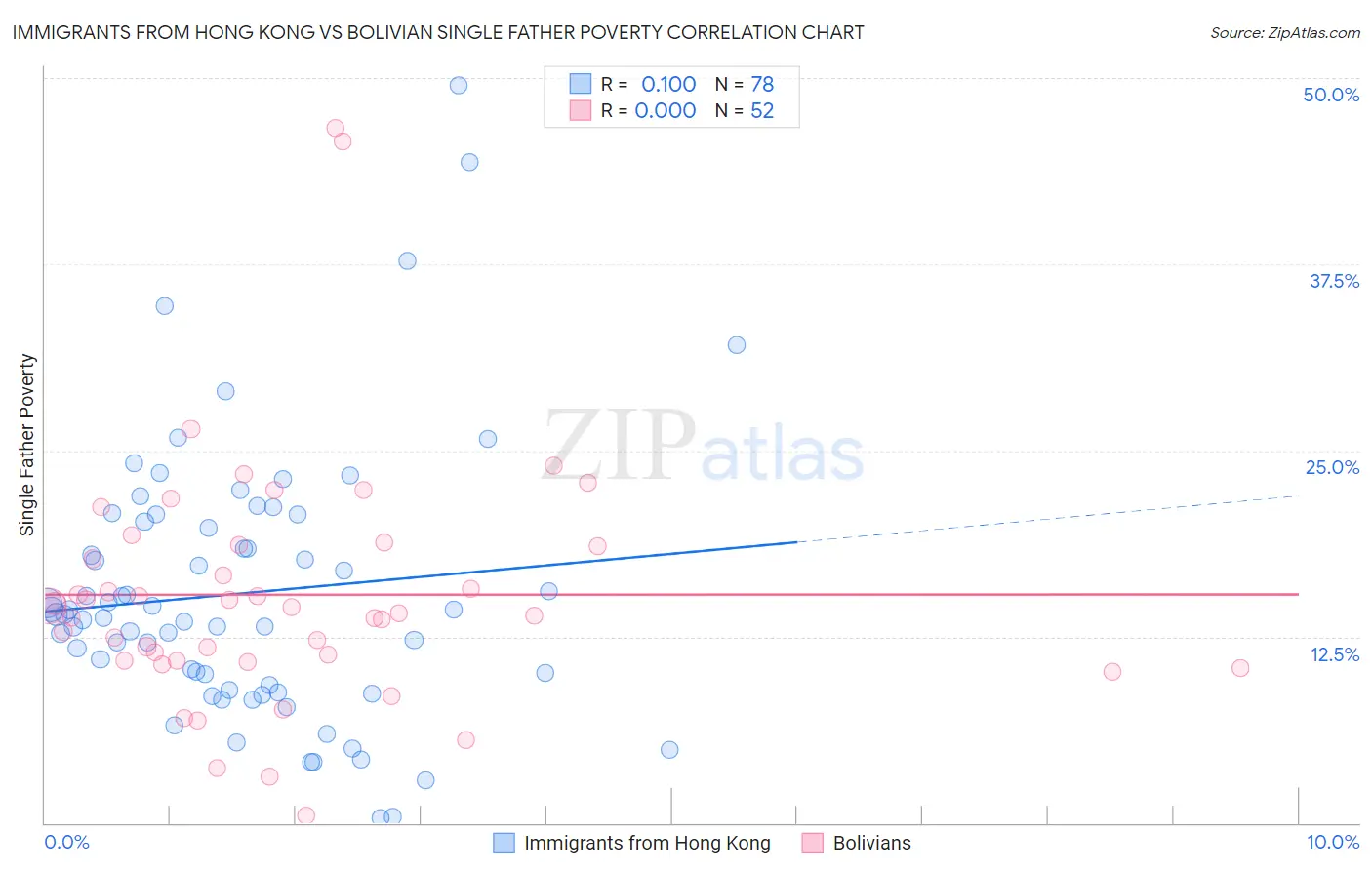 Immigrants from Hong Kong vs Bolivian Single Father Poverty