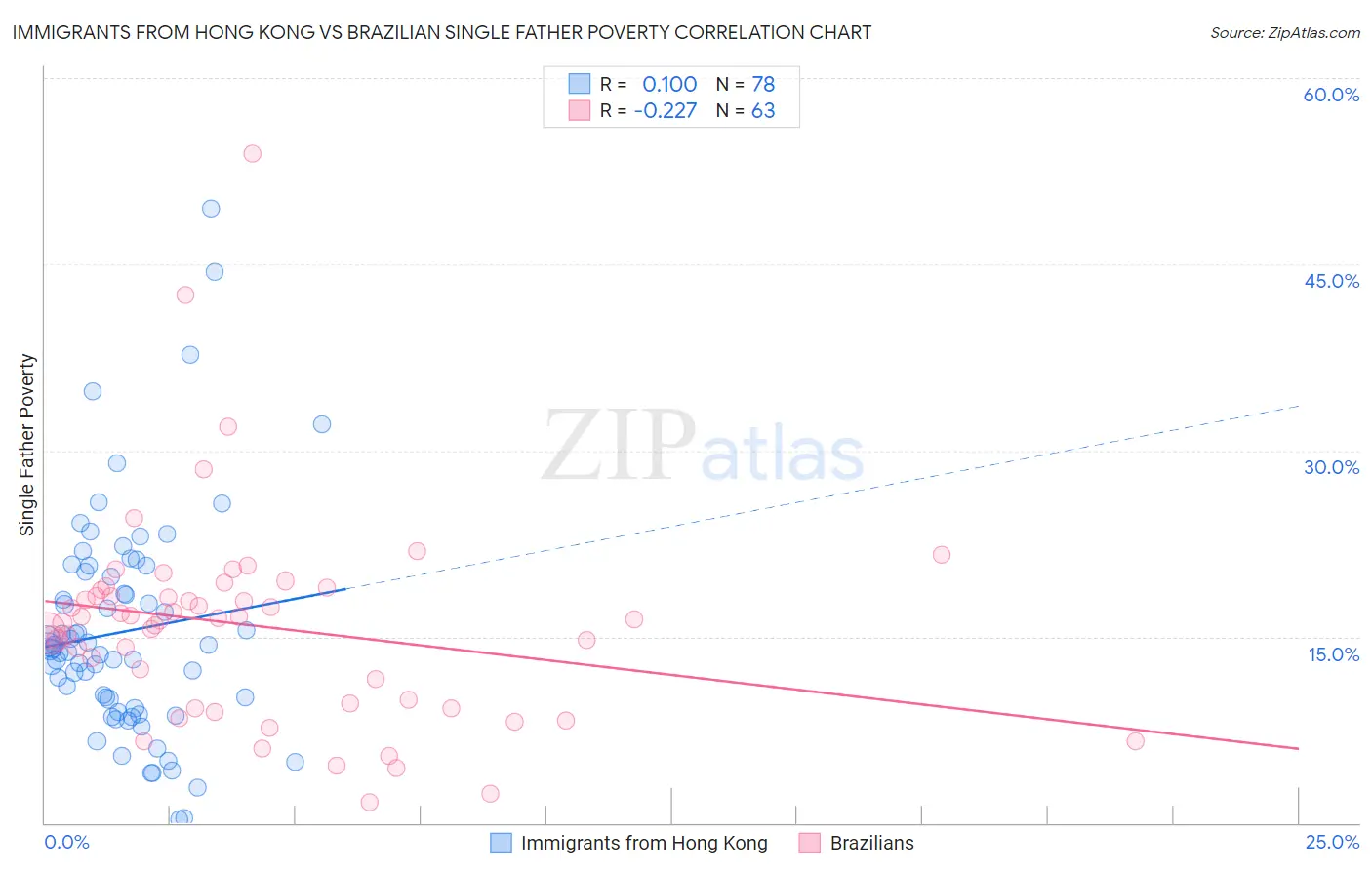 Immigrants from Hong Kong vs Brazilian Single Father Poverty
