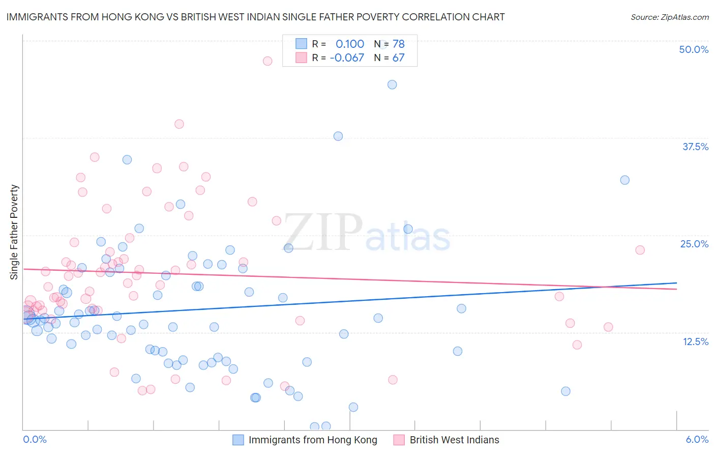 Immigrants from Hong Kong vs British West Indian Single Father Poverty
