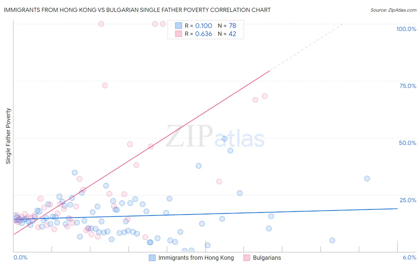 Immigrants from Hong Kong vs Bulgarian Single Father Poverty