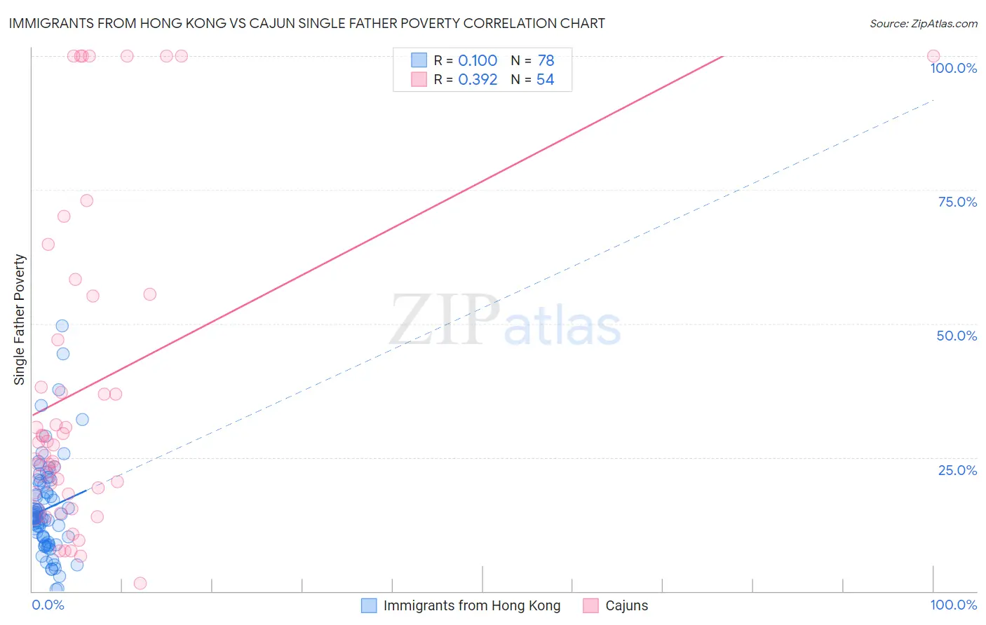 Immigrants from Hong Kong vs Cajun Single Father Poverty