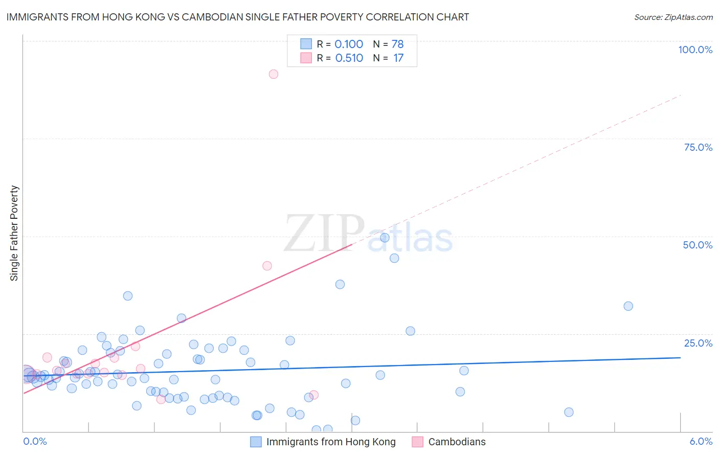 Immigrants from Hong Kong vs Cambodian Single Father Poverty