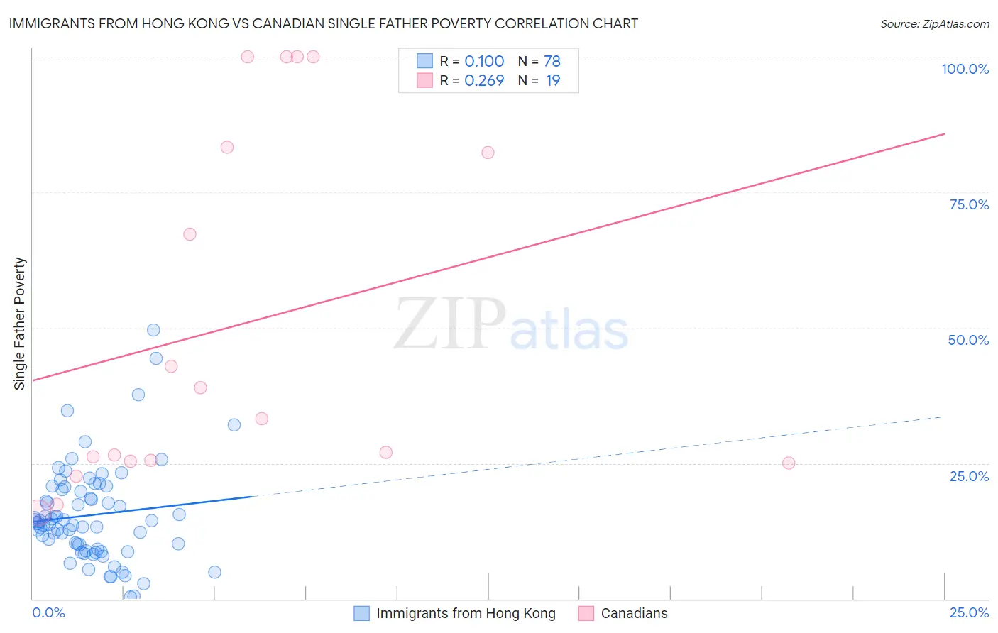 Immigrants from Hong Kong vs Canadian Single Father Poverty